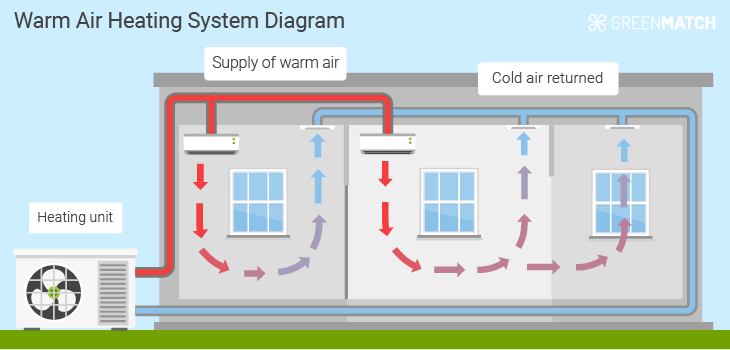 simple schematic showing warm air being blown from a central unit through ducts to each room